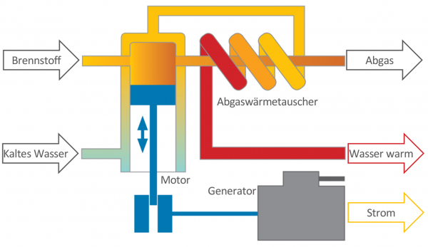 Grafische Darstellung wie ein BHKW funktioniert. Brennstoff. Kaltes Wasser. Abgas. Wasser warm. Strom. Motor. Generator.